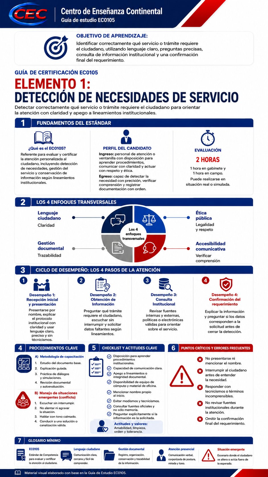 Infografía EC0105 - Elemento 1: Detección de necesidades de servicio