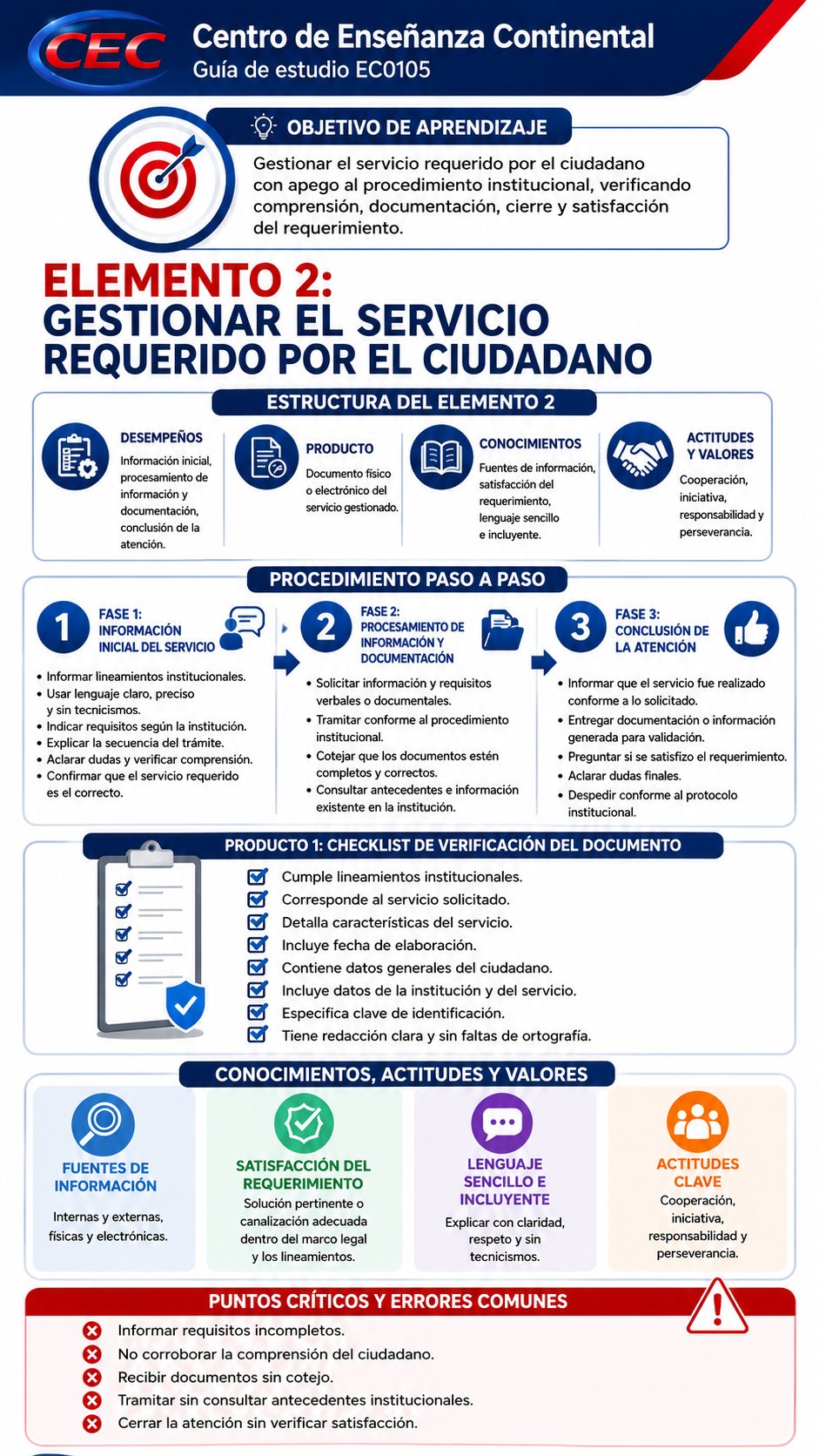 Infografía EC0105 - Elemento 2: Gestión del servicio requerido