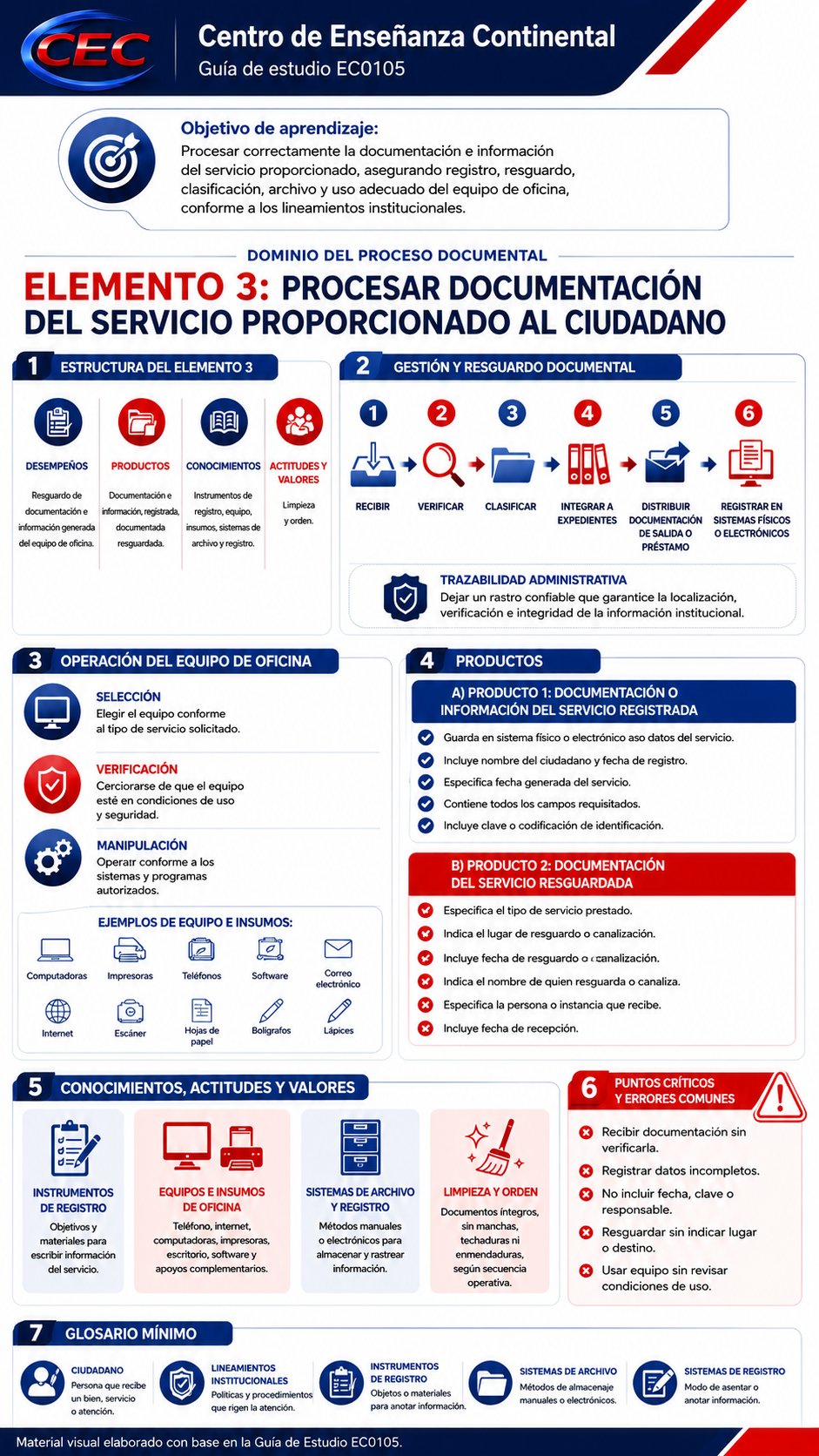 Infografía EC0105 - Elemento 3: Procesar documentación del servicio